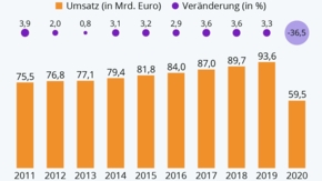 Dehoga Statistik Corona-Umsatzverluste 2020 Foto Statista